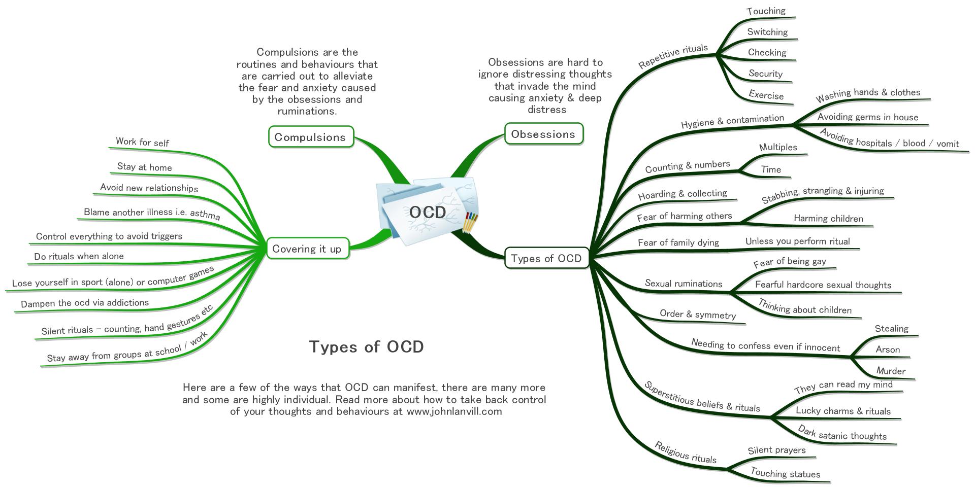 OCD Mind Map