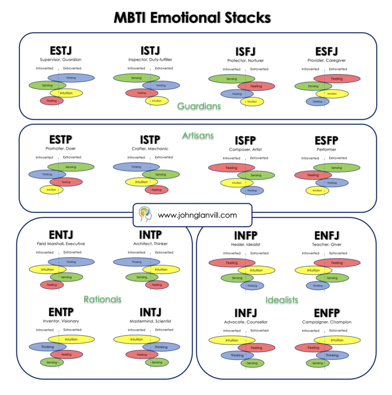 Briggs & Myers MBTI Emotional Stacks and Anxiety - John Glanvill ...
